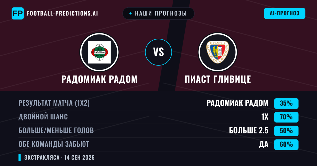 Наши прогнозы: Радомиак Радом против Пиаст Гливице — Ничья (35%); Больше 2.5; Обе забьют Да