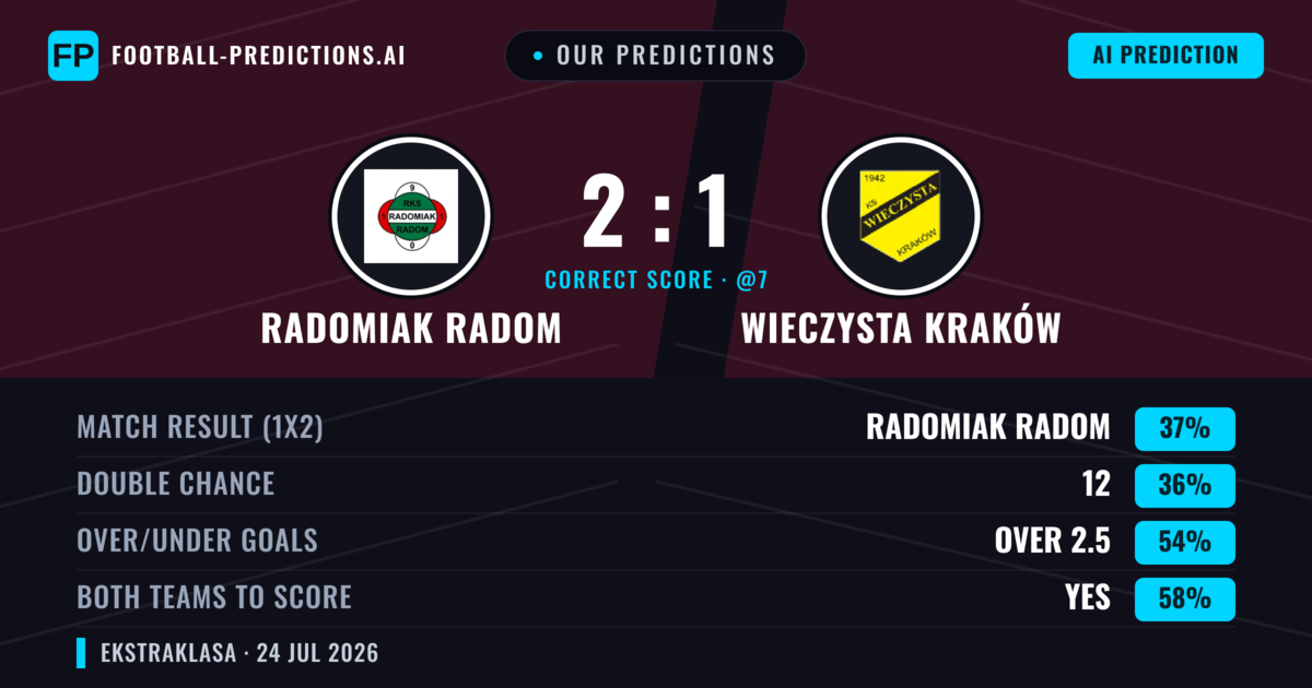 Our Predictions: Radomiak Radom vs Wieczysta Kraków — Wieczysta Kraków — Win (38%); over 2.5; Both teams to score: Yes