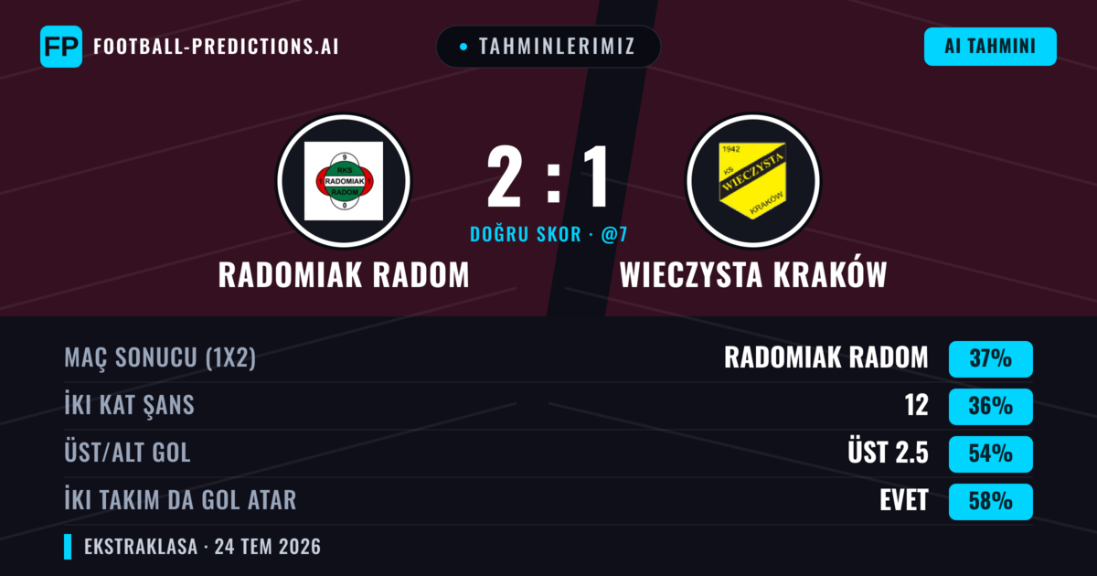 Tahminlerimiz: Radomiak Radom vs Wieczysta Kraków — Wieczysta Kraków — Kazanmak (38%); Üst 2.5; İki taraf da gol atar: Evet
