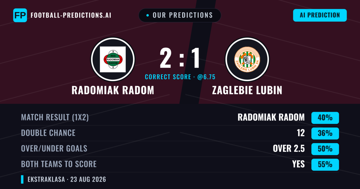 Our Predictions: Radomiak Radom vs Zaglebie Lubin — Radomiak Radom — Win (40%); over 2.5; Both teams to score: Yes