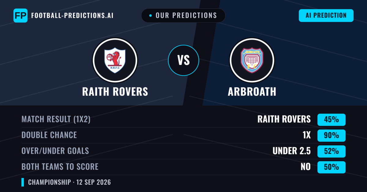 Our Predictions: Raith Rovers vs Arbroath — Draw (45%); under 2.5; Both teams to score: No