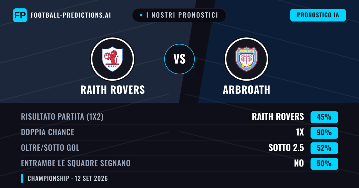 I nostri pronostici: Raith Rovers vs Arbroath — Pareggio (45%); Sotto 2.5; Entrambe segnano: No