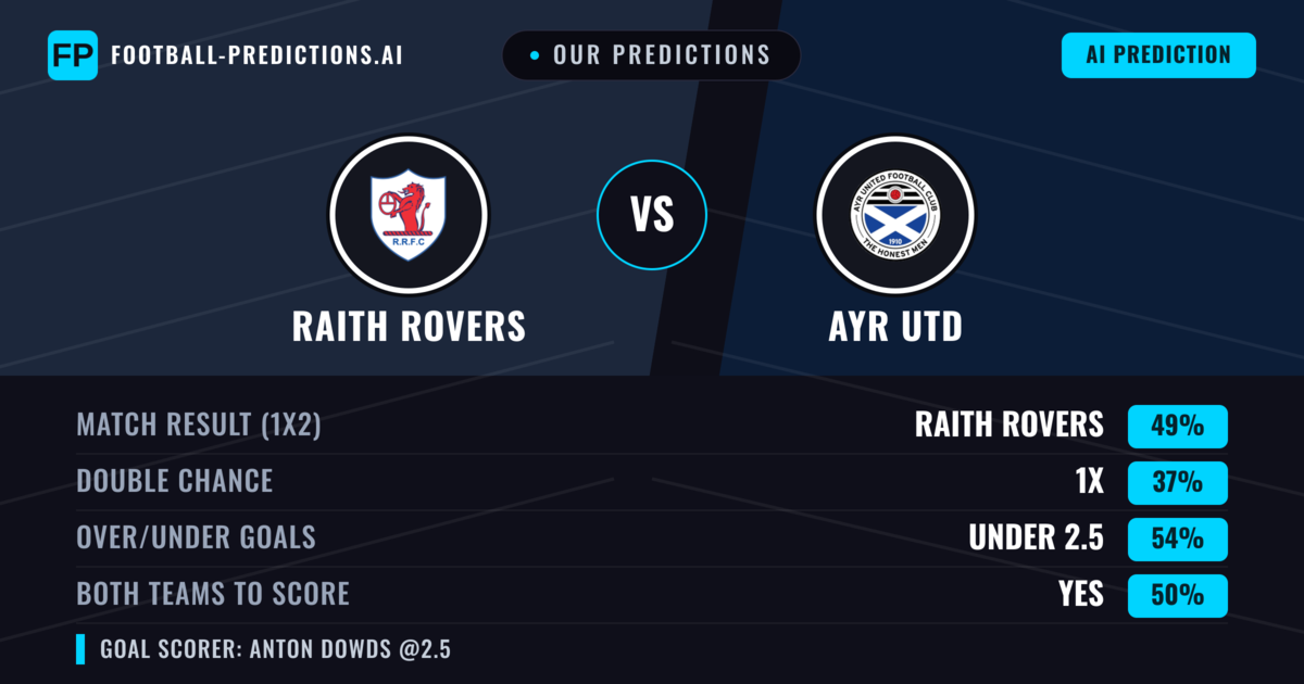 Our Predictions: Raith Rovers vs Ayr Utd — Raith Rovers — Win (49%); under 2.5; Both teams to score: No