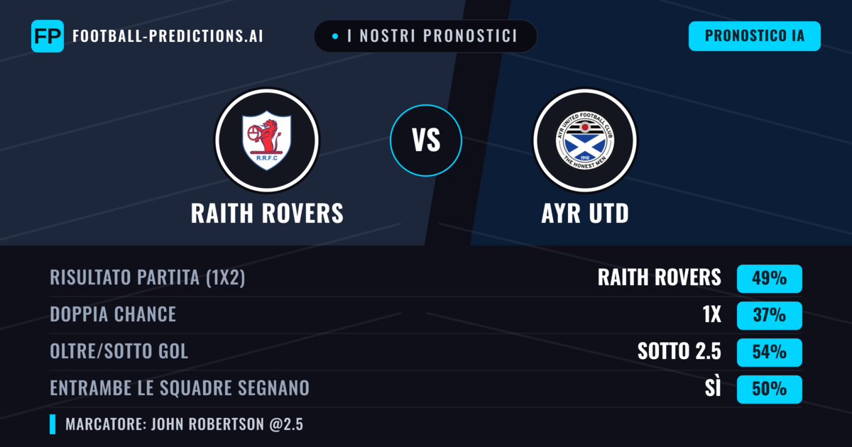 I nostri pronostici: Raith Rovers vs Ayr Utd — Raith Rovers — Vince (49%); Sotto 2.5; Entrambe segnano: No