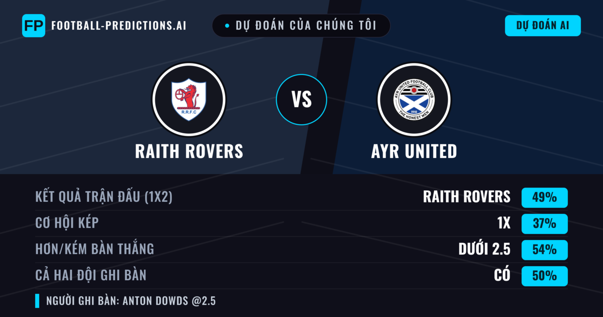 Dự đoán của chúng tôi: Raith Rovers vs Ayr United — Raith Rovers — Thắng (49%); Ít hơn 2.5; Cả hai ghi bàn: Không