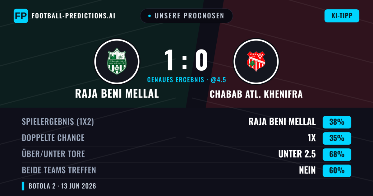 Unsere Prognosen: Raja Beni Mellal vs Chabab Atl. Khenifra — Raja Beni Mellal — Sieg (38%); Unter 2.5; Beide treffen: Nein