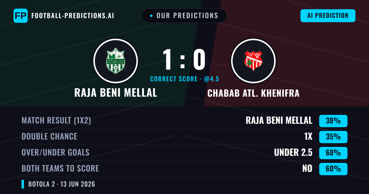 Our Predictions: Raja Beni Mellal vs Chabab Atl. Khenifra — Raja Beni Mellal — Win (38%); under 2.5; Both teams to score: No