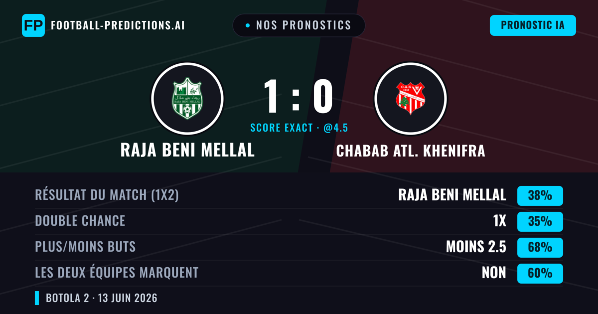 Nos pronostics: Raja Beni Mellal vs Chabab Atl. Khenifra — Raja Beni Mellal — Victoire (38%); Moins 2.5; Les deux marquent : Non