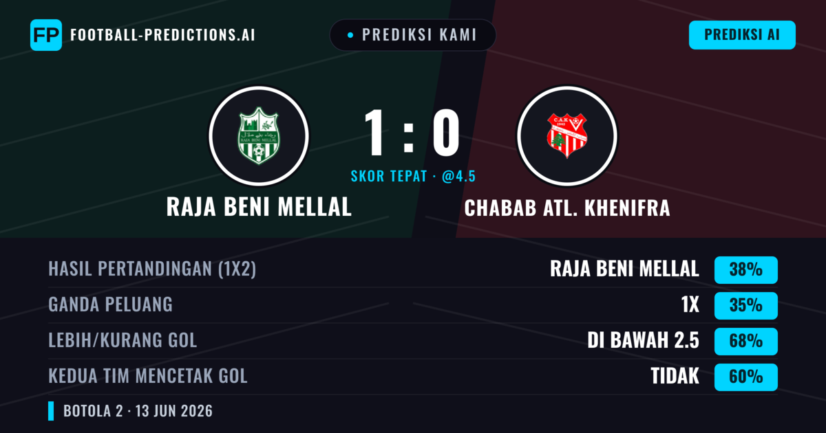 Prediksi kami: Raja Beni Mellal vs Chabab Atl. Khenifra — Raja Beni Mellal — Menang (38%); Kurang 2.5; Kedua tim mencetak gol: Tidak