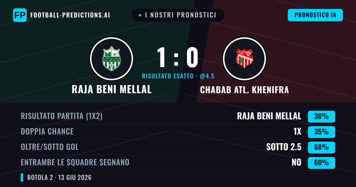 I nostri pronostici: Raja Beni Mellal vs Chabab Atl. Khenifra — Raja Beni Mellal — Vince (38%); Sotto 2.5; Entrambe segnano: No