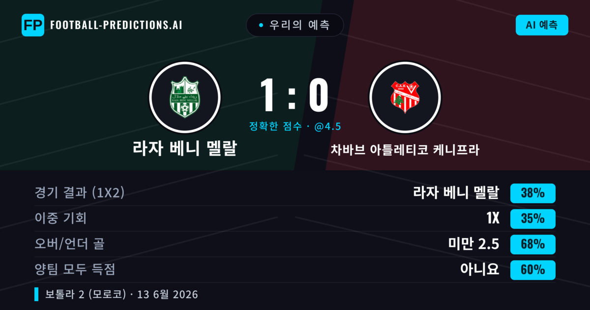 우리의 예측: 라자 베니 멜랄 vs 차바브 아틀레티코 케니프라 — 라자 베니 멜랄 — 승리 (38%); 미만 2.5; 양팀 모두 득점: 아니오