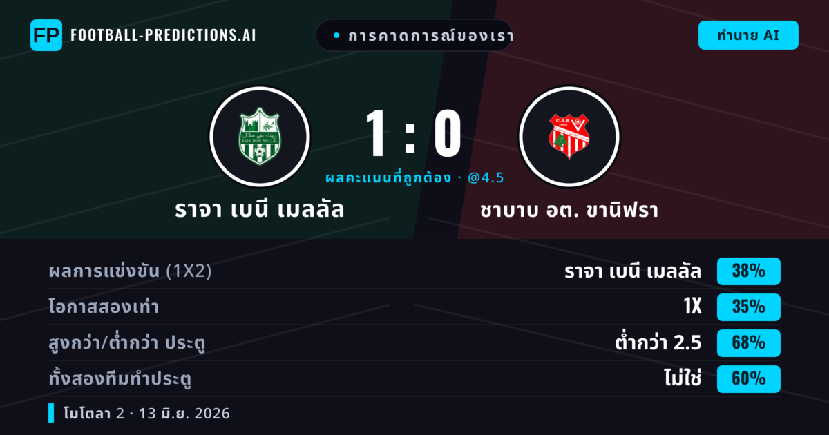 การคาดการณ์ของเรา: ราจา เบนี เมลลัล vs ชาบาบ อต. ขานิฟรา — ราจา เบนี เมลลัล — ชนะ (38%); ต่ำกว่า 2.5; ทั้งสองทีมทำประตู: ไม่ใช่