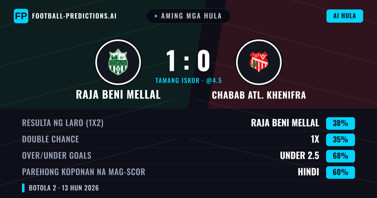 Aming mga hula: Raja Beni Mellal vs Chabab Atl. Khenifra — Raja Beni Mellal — Manalo (38%); Under 2.5; Parehong magbubuo: Hindi