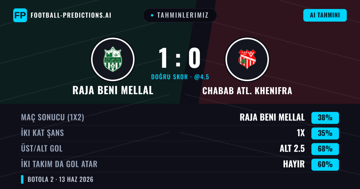 Tahminlerimiz: Raja Beni Mellal vs Chabab Atl. Khenifra — Raja Beni Mellal — Kazanmak (38%); Alt 2.5; İki taraf da gol atar: Hayır