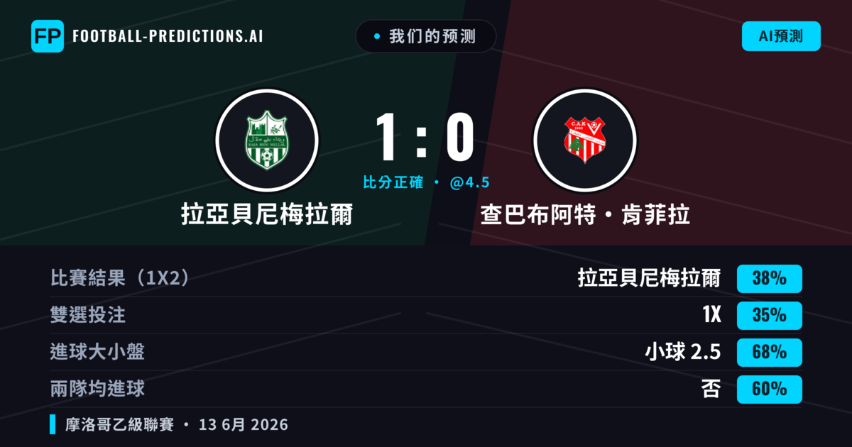 我们的预测: 拉亞貝尼梅拉爾 對 查巴布阿特·肯菲拉 — 拉亞貝尼梅拉爾 — 勝 (38%); 小球 2.5; 無進球