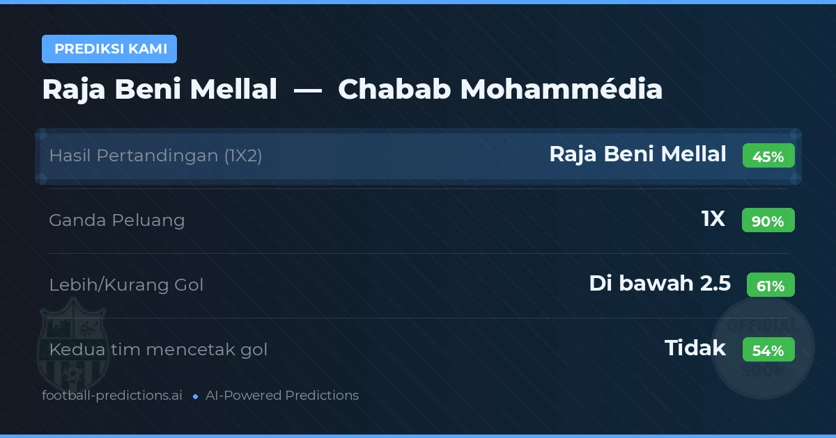 Prediksi kami: Raja Beni Mellal vs Chabab Mohammédia — Seri (45%); Kurang 2.5; Kedua tim mencetak gol: Tidak
