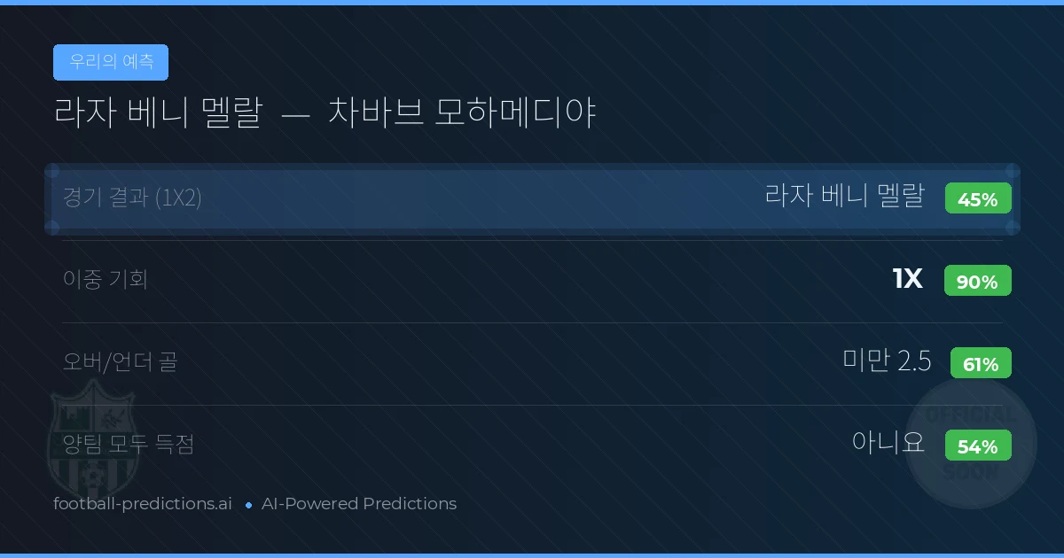 우리의 예측: 라자 베니 멜랄 vs 차바브 모하메디야 — 무승부 (45%); 미만 2.5; 양팀 모두 득점: 아니오