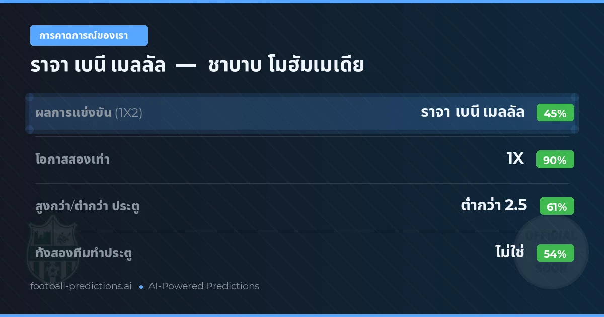 การคาดการณ์ของเรา: ราจา เบนี เมลลัล vs ชาบาบ โมฮัมเมเดีย — เสมอ (45%); ต่ำกว่า 2.5; ทั้งสองทีมทำประตู: ไม่ใช่