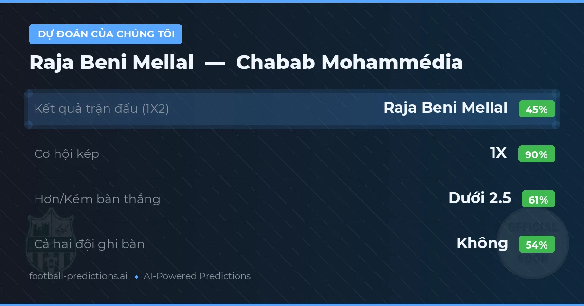 Dự đoán của chúng tôi: Raja Beni Mellal vs Chabab Mohammédia — Hòa (45%); Ít hơn 2.5; Cả hai ghi bàn: Không