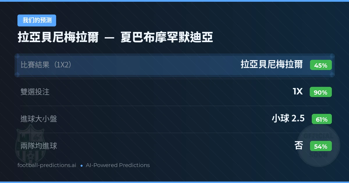 我们的预测: 拉亞貝尼梅拉爾 對 夏巴布摩罕默迪亞 — 平 (45%); 小球 2.5; 無進球