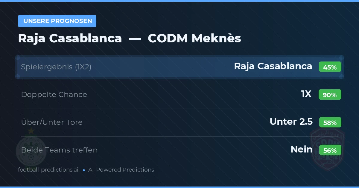 Unsere Prognosen: Raja Casablanca vs CODM Meknès — Unentschieden (45%); Unter 2.5; Beide treffen: Nein