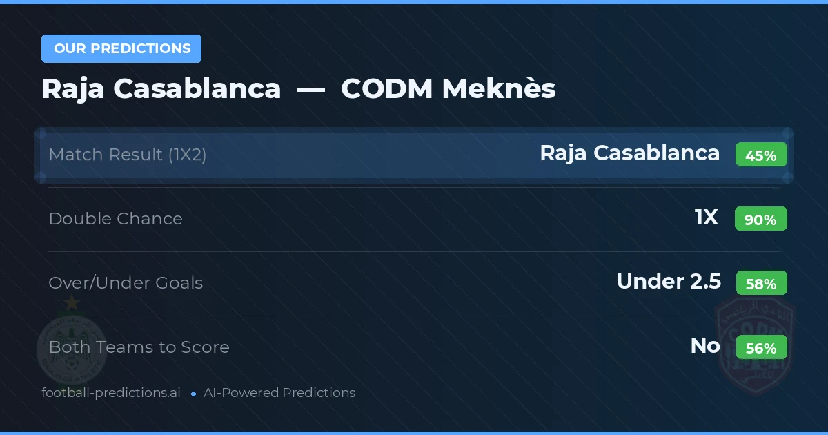 Our Predictions: Raja Casablanca vs CODM Meknès — Draw (45%); under 2.5; Both teams to score: No