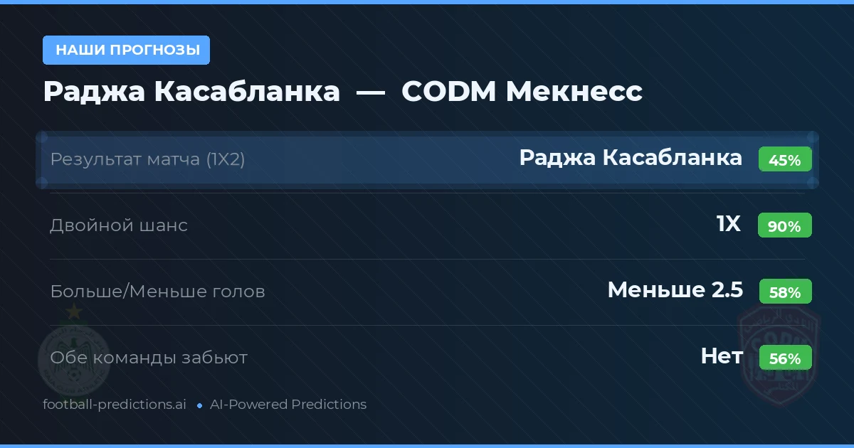 Наши прогнозы: Раджа Касабланка против CODM Мекнесс — Ничья (45%); Меньше 2.5; Обе забьют Нет