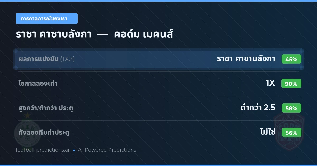 การคาดการณ์ของเรา: ราชา คาซาบลังกา vs คอด์ม เมคนส์ — เสมอ (45%); ต่ำกว่า 2.5; ทั้งสองทีมทำประตู: ไม่ใช่