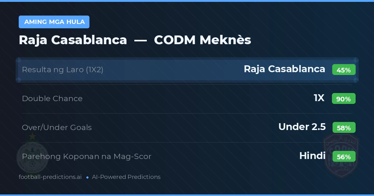 Aming mga hula: Raja Casablanca vs CODM Meknès — Draw (45%); Under 2.5; Parehong magbubuo: Hindi