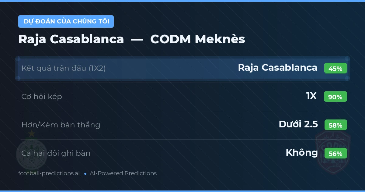 Dự đoán của chúng tôi: Raja Casablanca vs CODM Meknès — Hòa (45%); Ít hơn 2.5; Cả hai ghi bàn: Không