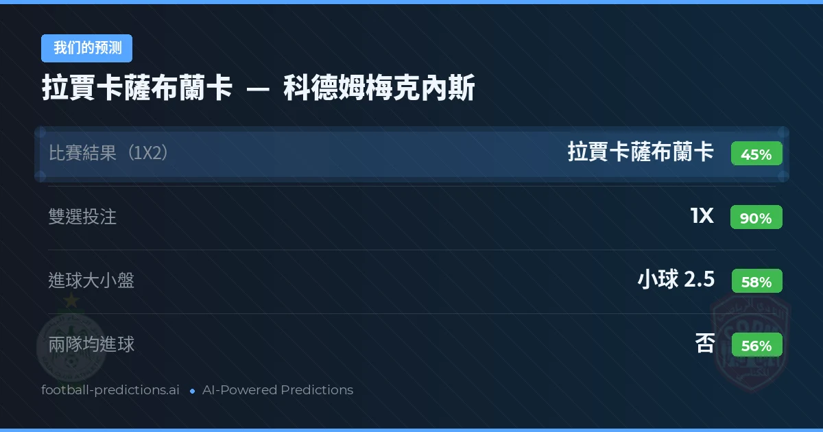 我们的预测: 拉賈卡薩布蘭卡 對 科德姆梅克內斯 — 平 (45%); 小球 2.5; 無進球