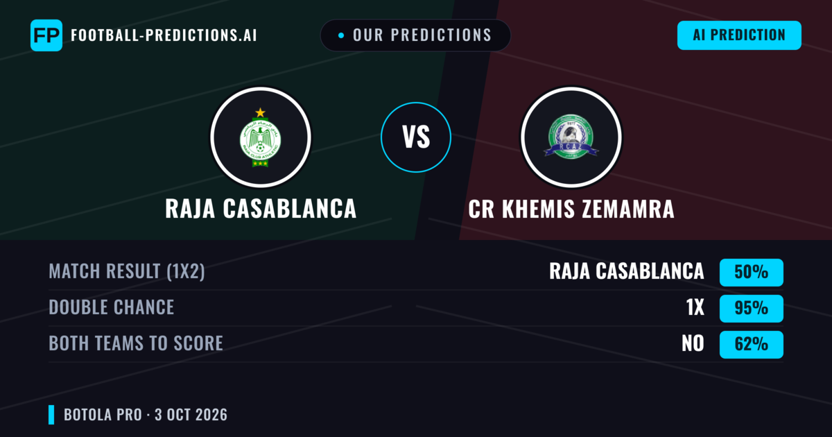 Our Predictions: Raja Casablanca vs CR Khemis Zemamra — Raja Casablanca — Win (55%); under 2.5; Both teams to score: No