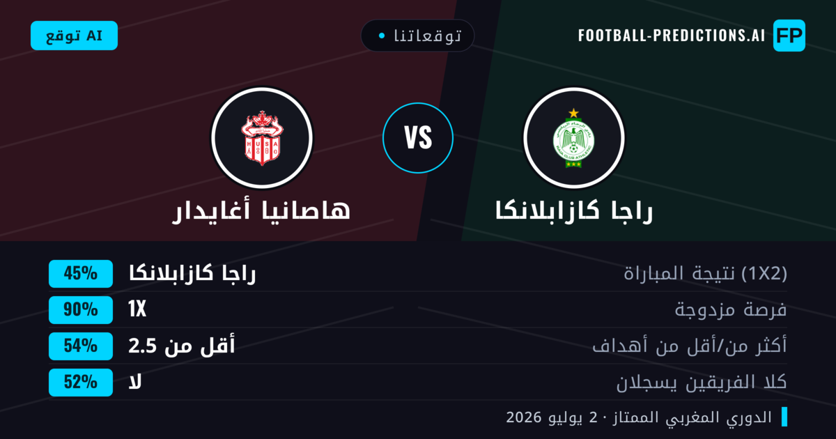 توقعاتنا: راجا كازابلانكا ضد هاصانيا أغايدار — راجا كازابلانكا — فوز (63%); أقل من 2.5; لا يسجل الطرفان