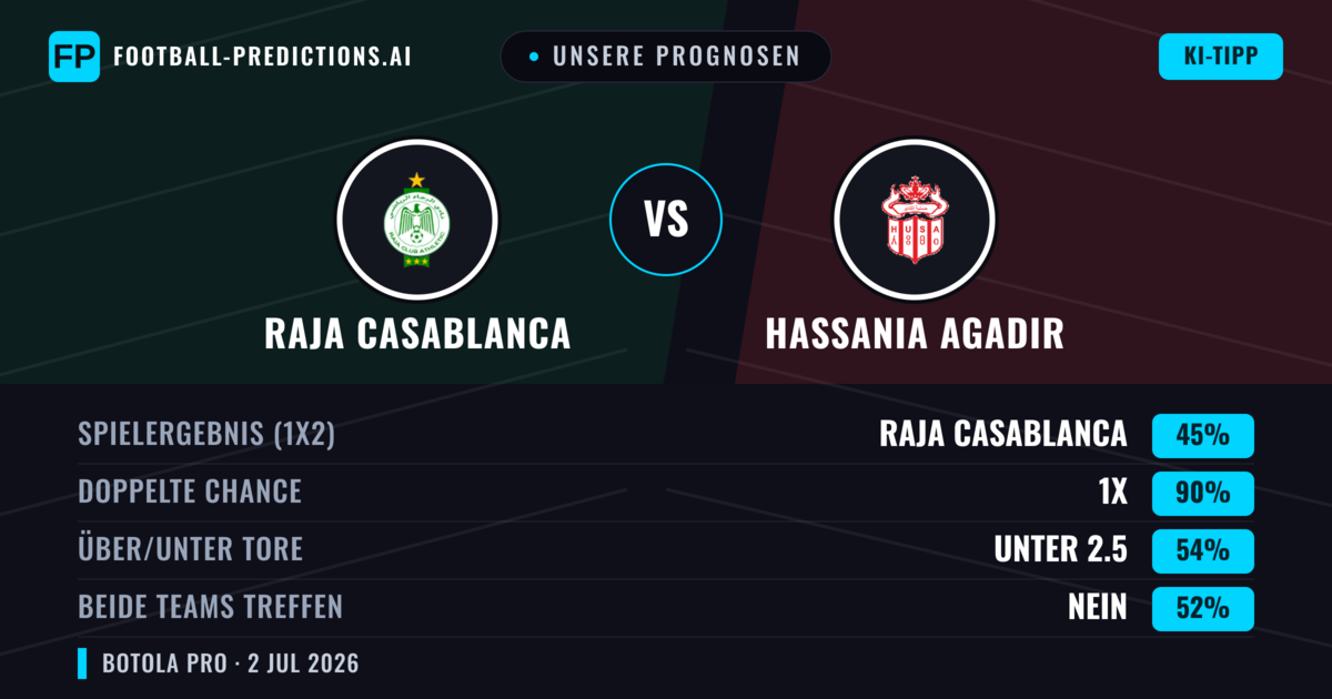 Unsere Prognosen: Raja Casablanca vs Hassania Agadir — Unentschieden (45%); Unter 2.5; Beide treffen: Nein