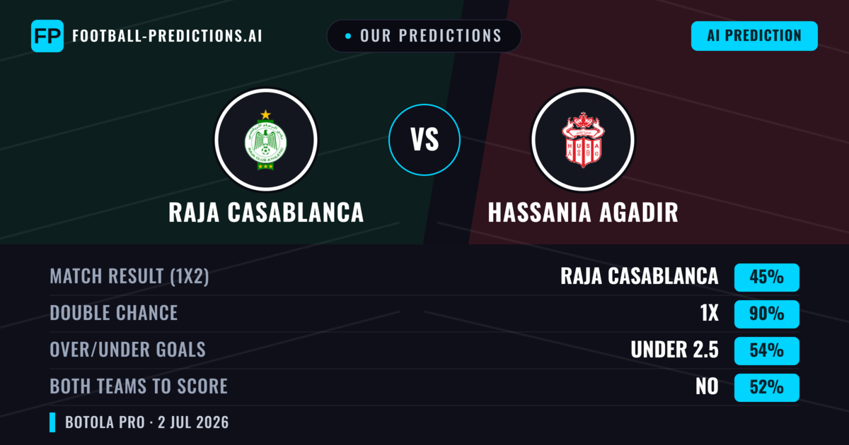 Our Predictions: Raja Casablanca vs Hassania Agadir — Draw (45%); under 2.5; Both teams to score: No