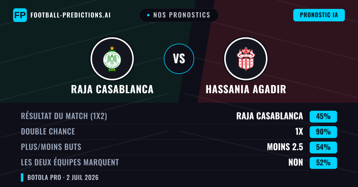 Nos pronostics: Raja Casablanca vs Hassania Agadir — Nul (45%); Moins 2.5; Les deux marquent : Non