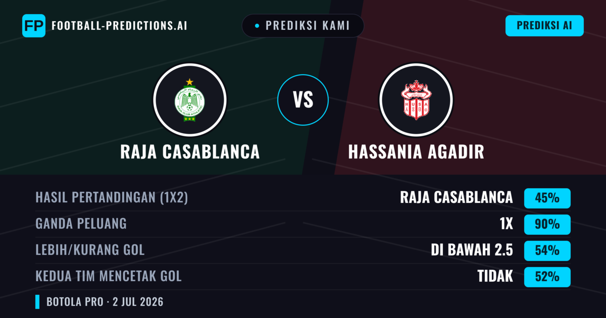 Prediksi kami: Raja Casablanca vs Hassania Agadir — Seri (45%); Kurang 2.5; Kedua tim mencetak gol: Tidak