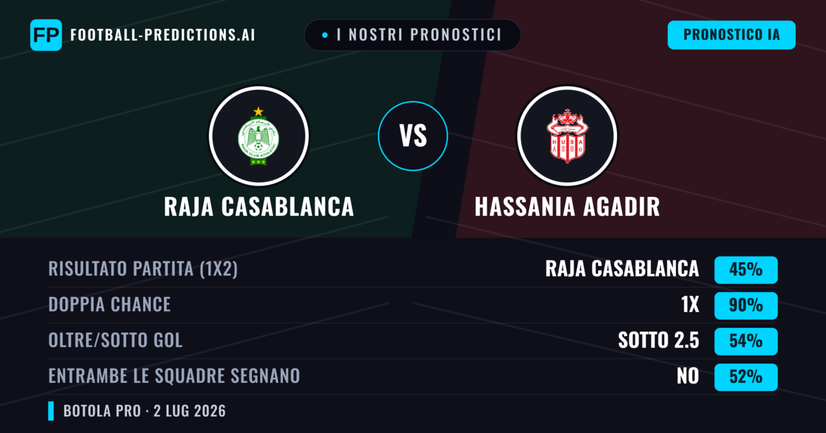 I nostri pronostici: Raja Casablanca vs Hassania Agadir — Pareggio (45%); Sotto 2.5; Entrambe segnano: No