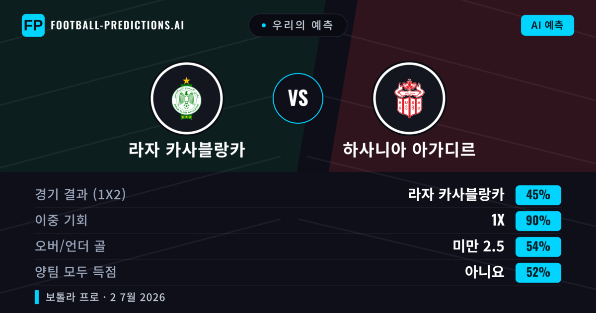 우리의 예측: 라자 카사블랑카 vs 하사니아 아가디르 — 무승부 (45%); 미만 2.5; 양팀 모두 득점: 아니오