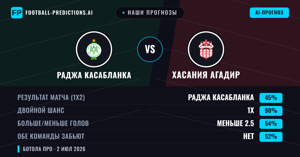 Наши прогнозы: Раджа Касабланка против Хасания Агадир — Ничья (45%); Меньше 2.5; Обе забьют Нет