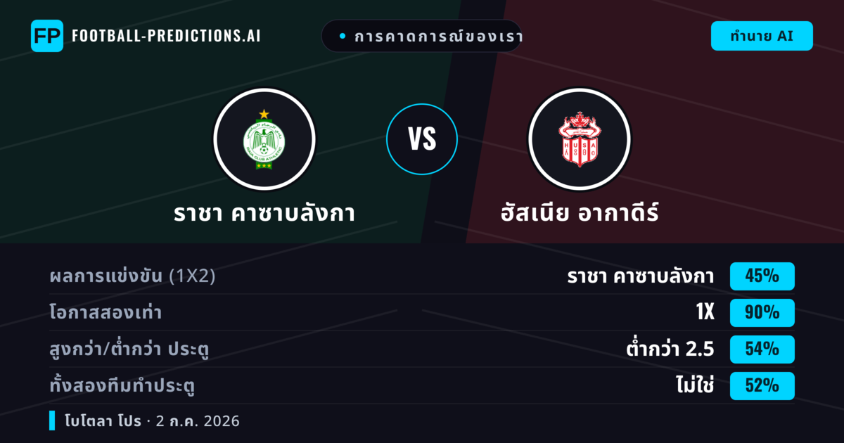 การคาดการณ์ของเรา: ราชา คาซาบลังกา vs ฮัสเนีย อากาดีร์ — เสมอ (45%); ต่ำกว่า 2.5; ทั้งสองทีมทำประตู: ไม่ใช่