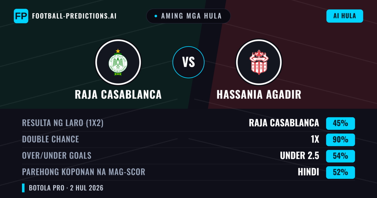 Aming mga hula: Raja Casablanca vs Hassania Agadir — Raja Casablanca — Manalo (63%); Under 2.5; Parehong magbubuo: Hindi