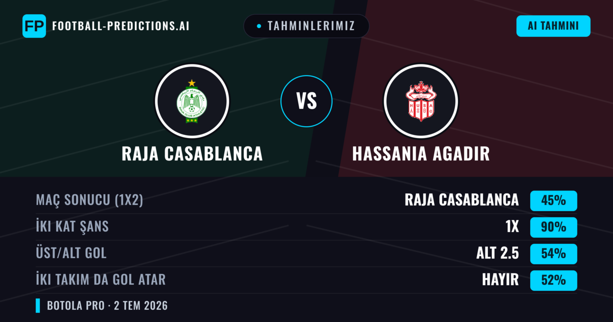 Tahminlerimiz: Raja Casablanca vs Hassania Agadir — Raja Casablanca — Kazanmak (63%); Alt 2.5; İki taraf da gol atar: Hayır