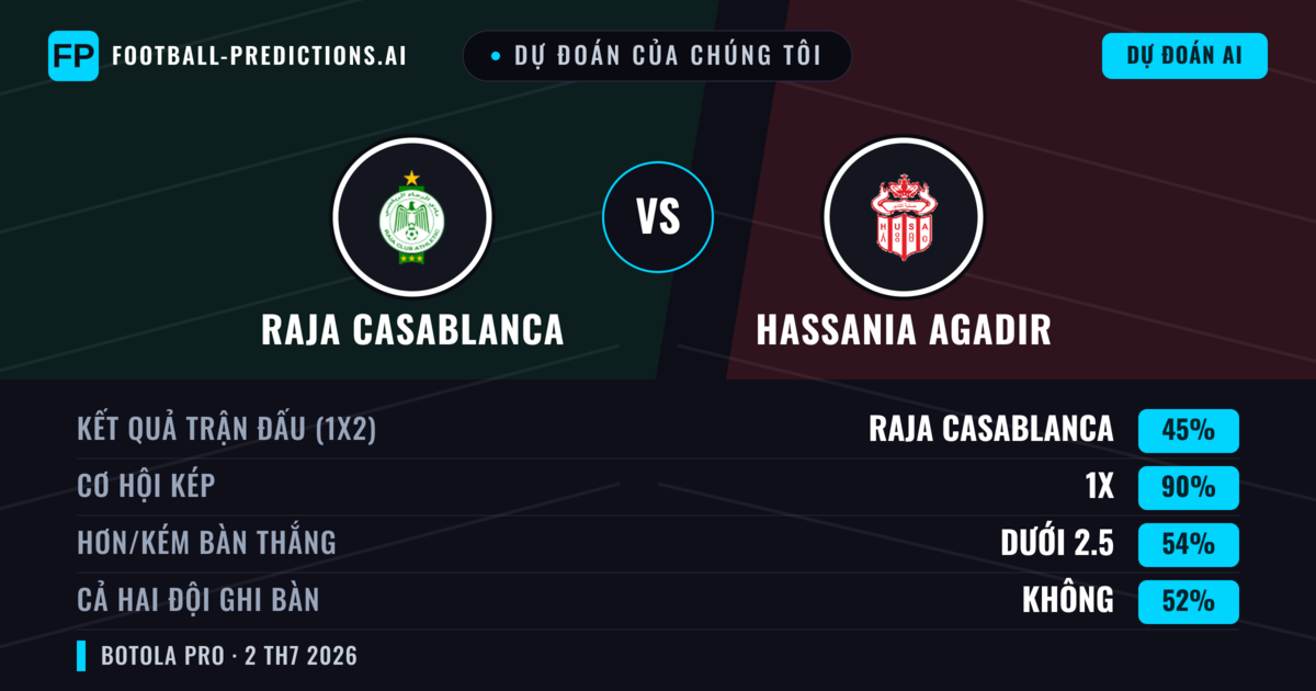 Dự đoán của chúng tôi: Raja Casablanca vs Hassania Agadir — Hòa (45%); Ít hơn 2.5; Cả hai ghi bàn: Không