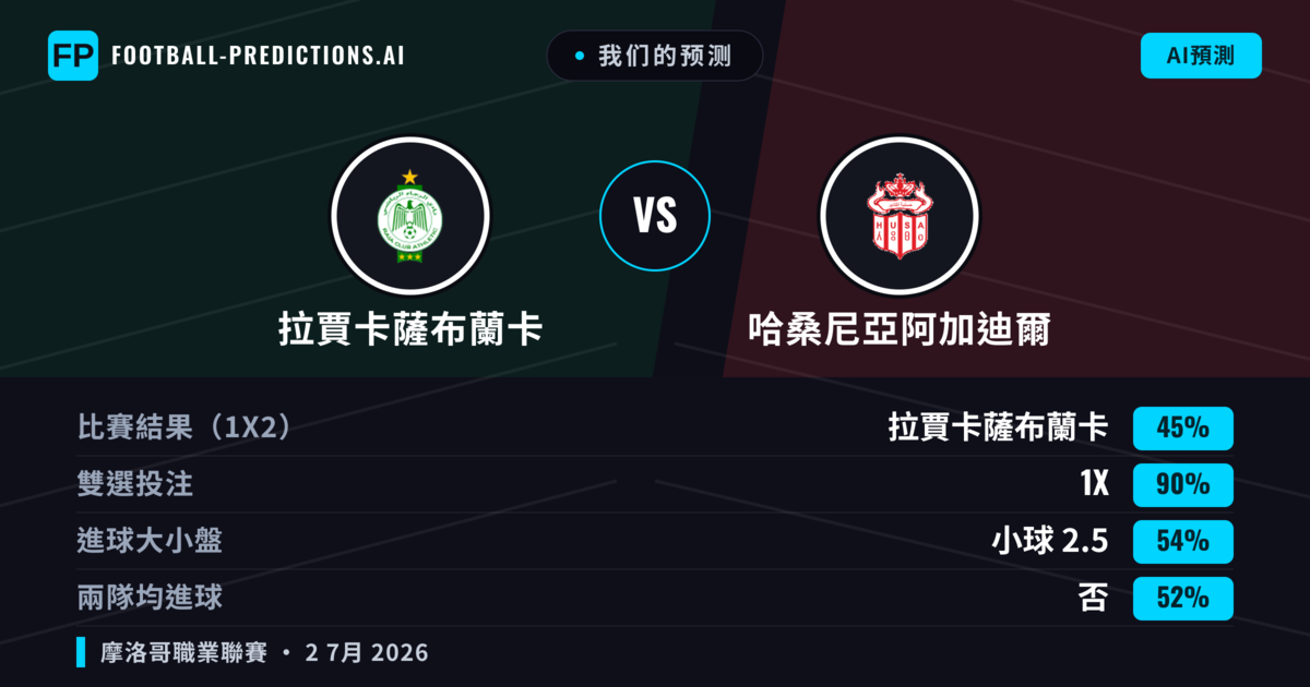 我们的预测: 拉賈卡薩布蘭卡 對 哈桑尼亞阿加迪爾 — 拉賈卡薩布蘭卡 — 勝 (63%); 小球 2.5; 無進球