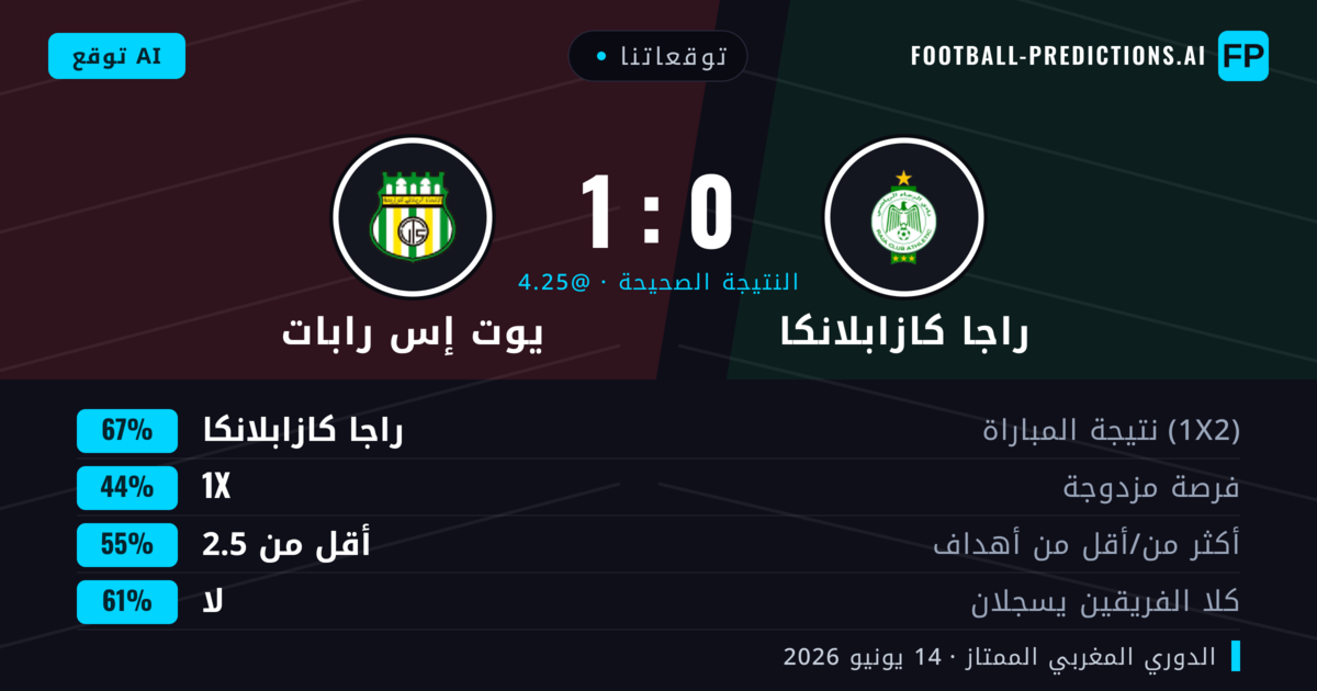 توقعاتنا: راجا كازابلانكا ضد يوت إس رابات — راجا كازابلانكا — فوز (67%); أقل من 2.5; لا يسجل الطرفان