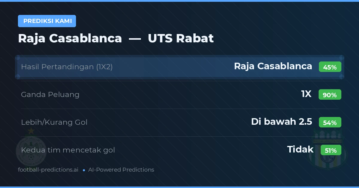 Prediksi kami: Raja Casablanca vs UTS Rabat