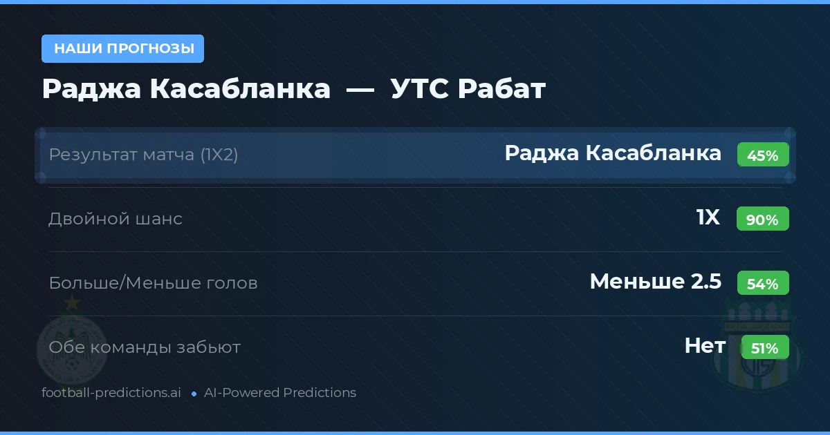 Наши прогнозы: Раджа Касабланка против УТС Рабат