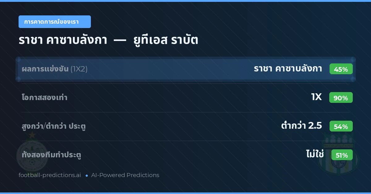 การคาดการณ์ของเรา: ราชา คาซาบลังกา vs ยูทีเอส ราบัต