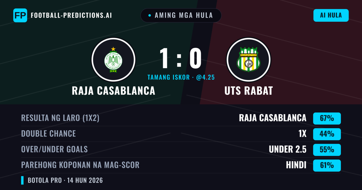 Aming mga hula: Raja Casablanca vs UTS Rabat — Raja Casablanca — Manalo (67%); Under 2.5; Parehong magbubuo: Hindi